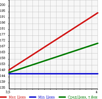 Аукционная статистика: График изменения цены VOLKSWAGEN Фольксваген  JETTA Джетта  2005 2000 1KAXX GTX в зависимости от аукционных оценок